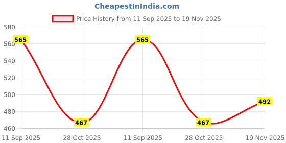 flipkart.com Vrinde Wool Self Design Men Shawl Price History Graph from 11 Sep 2025 to 19 Nov 2025