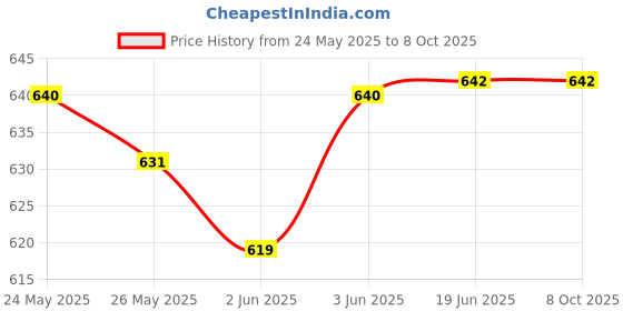 flipkart.com Vrinde Wool Solid Men Shawl Price History Graph from 24 May 2025 to 8 Oct 2025