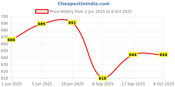 flipkart.com Vrinde Wool Solid Men Shawl Price History Graph from 1 Jun 2025 to 8 Oct 2025