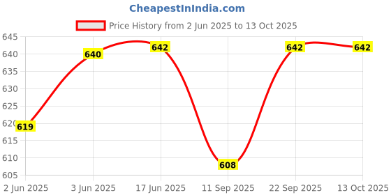 flipkart.com Vrinde Wool Solid Men Shawl Price History Graph from 2 Jun 2025 to 13 Oct 2025