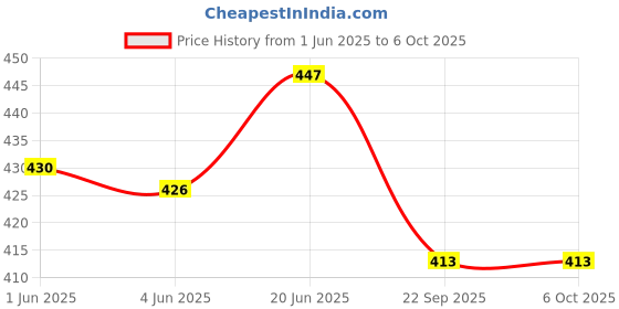 flipkart.com Vrinde Wool Solid Men Shawl Price History Graph from 1 Jun 2025 to 6 Oct 2025