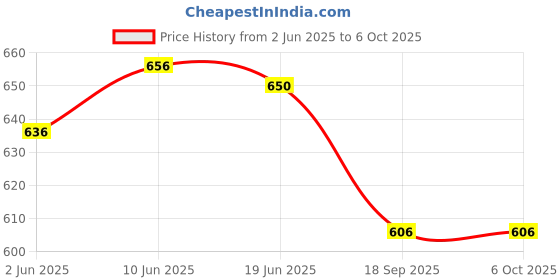 flipkart.com Vrinde Wool Solid Men Shawl Price History Graph from 2 Jun 2025 to 5 Oct 2025