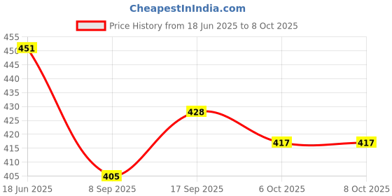 flipkart.com Vrinde Wool Solid Men Shawl Price History Graph from 18 Jun 2025 to 6 Oct 2025