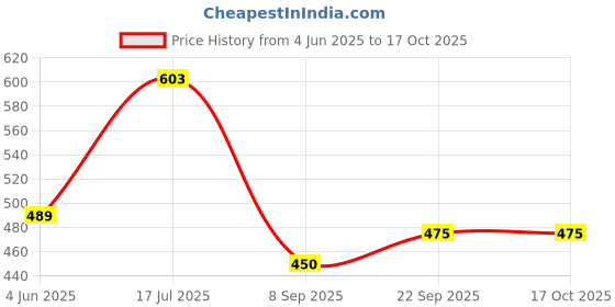 flipkart.com Vrinde Wool Solid Men Shawl Price History Graph from 4 Jun 2025 to 16 Oct 2025