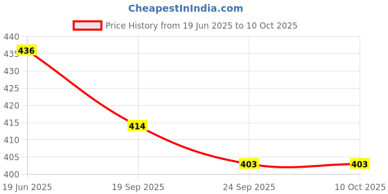 flipkart.com Vrinde Wool Solid Men Shawl Price History Graph from 19 Jun 2025 to 10 Oct 2025