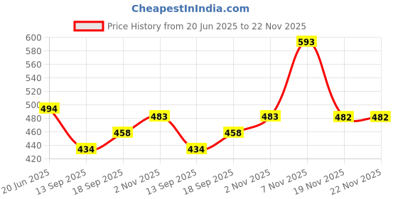 flipkart.com Vrinde Wool Solid Men Shawl Price History Graph from 20 Jun 2025 to 22 Nov 2025
