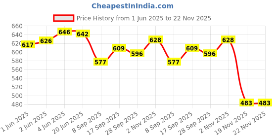 flipkart.com Vrinde Wool Solid Men Shawl Price History Graph from 1 Jun 2025 to 22 Nov 2025