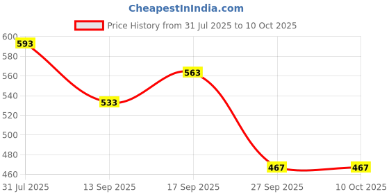 flipkart.com Vrinde Wool Solid Men Shawl Price History Graph from 31 Jul 2025 to 10 Oct 2025