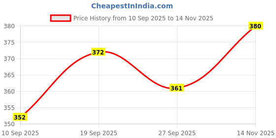 flipkart.com Vrinde Wool Solid Men Shawl Price History Graph from 10 Sep 2025 to 14 Nov 2025