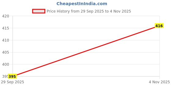 flipkart.com Vrinde Wool Solid Men Shawl Price History Graph from 29 Sep 2025 to 4 Nov 2025