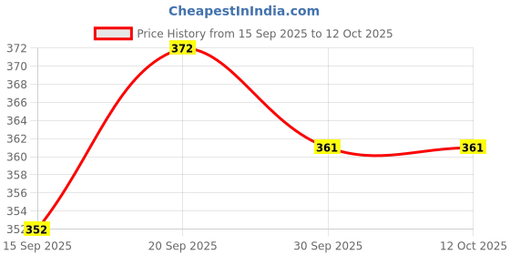 flipkart.com Vrinde Wool Solid Men Shawl Price History Graph from 15 Sep 2025 to 12 Oct 2025