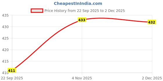 flipkart.com Vrinde Wool Solid Men Shawl Price History Graph from 22 Sep 2025 to 2 Dec 2025