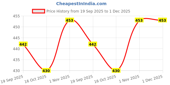 flipkart.com Vrinde Wool Solid Men Shawl Price History Graph from 19 Sep 2025 to 1 Dec 2025