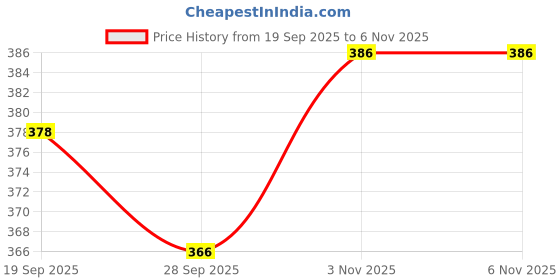flipkart.com Vrinde Wool Solid Men Shawl Price History Graph from 19 Sep 2025 to 3 Nov 2025