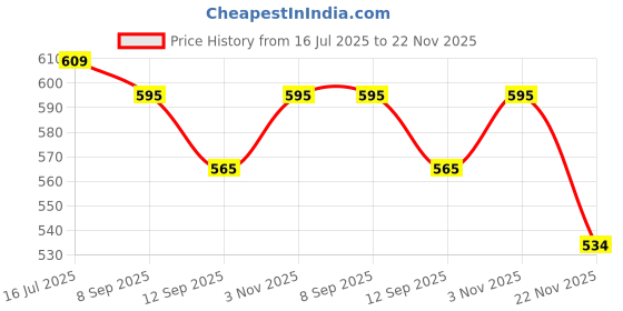 flipkart.com Vrinde Wool Solid Women, Men Shawl Price History Graph from 16 Jul 2025 to 22 Nov 2025