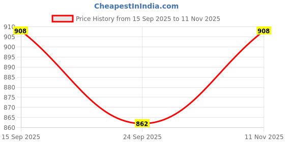 flipkart.com Vrinde Wool Striped Men Shawl Price History Graph from 15 Sep 2025 to 11 Nov 2025