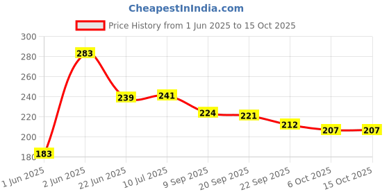 flipkart.com vrindmart Bansuri flute with 6 holes musical instrument 40cm (pack of 1) Wooden Flute vrindmart Price History Graph from 1 Jun 2025 to 15 Oct 2025