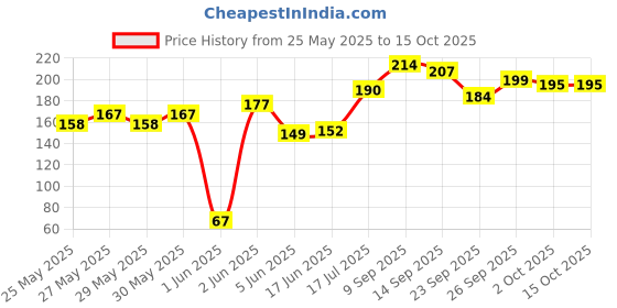 flipkart.com vrindmart Bnasuri for music class single tone with peacock feather 30cm (pack of 1) Wooden Flute vrindmart Price History Graph from 25 May 2025 to 14 Oct 2025
