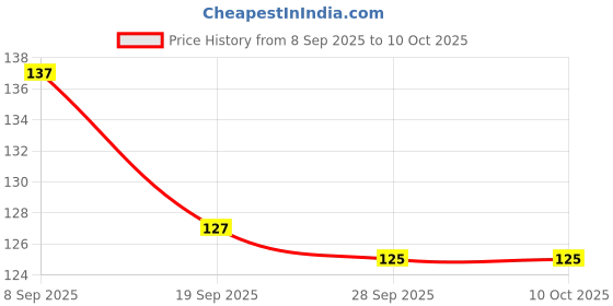 flipkart.com vrindmart Finger Counter for Pooja (NO FIX COLOUR WILL COME) Digital Tally Counter vrindmart Price History Graph from 8 Sep 2025 to 10 Oct 2025