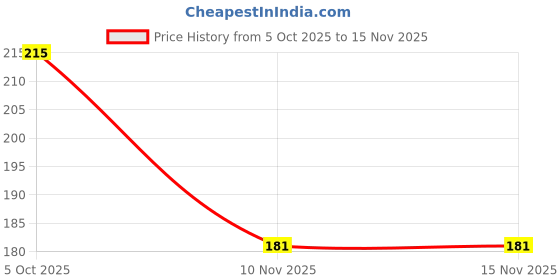 flipkart.com vrindmart Pack of 5 Decorative Feathers vrindmart Price History Graph from 5 Oct 2025 to 15 Nov 2025
