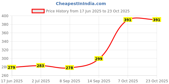 flipkart.com VRinfi Beard Straightener Beard straightener for men Hair straightener for men Electric Beard and Hair straightener for Men - Multicolour Hair Straightener Price History Graph from 17 Jun 2025 to 22 Oct 2025