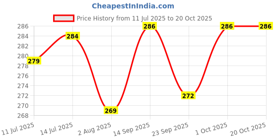 flipkart.com vringra Anti Addiction Drops- Addiction Free Nasha Mukti-De Addiction-No Addiction vringra Price History Graph from 11 Jul 2025 to 17 Oct 2025