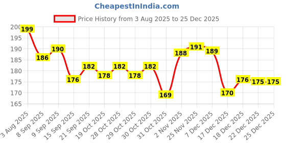 flipkart.com vringra Anti Addiction Drops-Alcohol De Addiction-De Addiction Drops-Addiction Killer Smoking Cessations vringra Price History Graph from 3 Aug 2025 to 24 Dec 2025