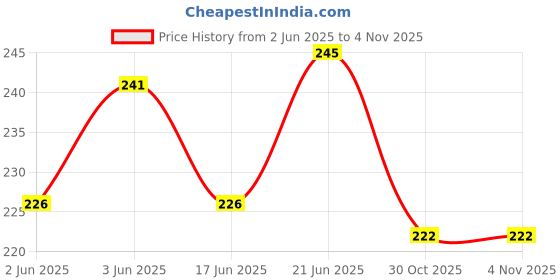 flipkart.com vringra Anti Addiction Drops-De Addiction-Addiction Killer-Nasha Mukti-Addiction Free- Smoking Cessations vringra Price History Graph from 2 Jun 2025 to 1 Nov 2025