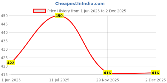 flipkart.com vringra Anti Addiction Drops-De Addiction-Quit Smoking-Nasha Mukti-Stop Smoking- Smoking Cessations vringra Price History Graph from 1 Jun 2025 to 29 Nov 2025