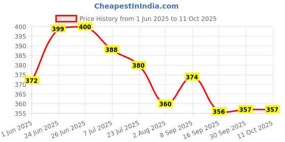flipkart.com vringra Anti Addiction Spray-Stop Smoking-Stop Drinking-Nasha Mukti-Addiction Killer- Smoking Cessations vringra Price History Graph from 1 Jun 2025 to 11 Oct 2025