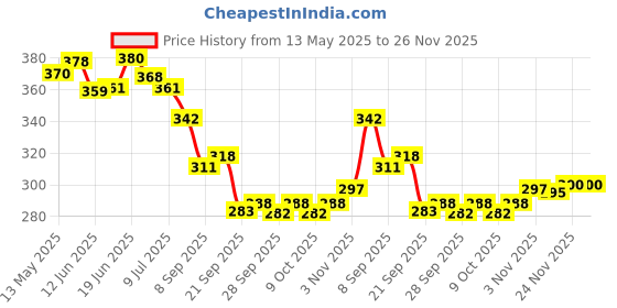 flipkart.com vringra Stop Addiction Drops-Addiction Killer-Stop Alcohol Addiction-Stop Drinking- Smoking Cessations vringra Price History Graph from 13 May 2025 to 25 Nov 2025