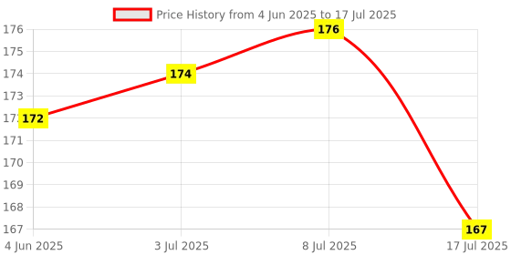 flipkart.com VRINJA 5 in 1 Soft Brush Keyboard Cleaner for Computers Price History Graph from 4 Jun 2025 to 17 Jul 2025