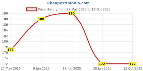 flipkart.com VRINJA t comes with nylon bristles, flocking sponge, high-density brush for Computers Price History Graph from 27 May 2025 to 12 Oct 2025