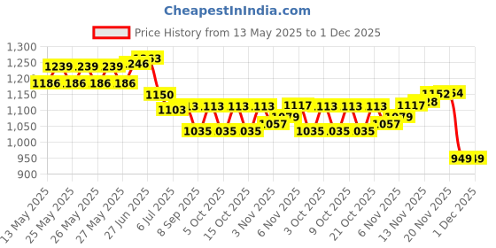 flipkart.com vrion BATHTUBS FOR KIDS ABOVE 6 YEARS MULTICOLOR PACK OOF 1 Inflatable Swimming Pool vrion Price History Graph from 13 May 2025 to 1 Dec 2025