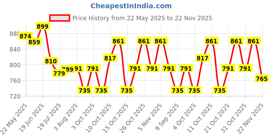 flipkart.com vrion BATHTUBS FOR KIDS ABOVE 6 YEARS PINK COLOR PACK OOF 1 Inflatable Swimming Pool vrion Price History Graph from 22 May 2025 to 22 Nov 2025