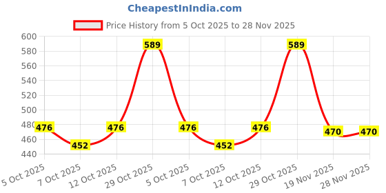 flipkart.com vrion Breathing Motion Musical Baby Toy Sound Machine Soft Toy,Stuffed Animal toy vrion Price History Graph from 5 Oct 2025 to 28 Nov 2025