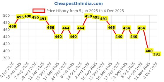 flipkart.com vrion Remote Control Helicopter Flying Helicopter vrion Price History Graph from 5 Jun 2025 to 4 Dec 2025