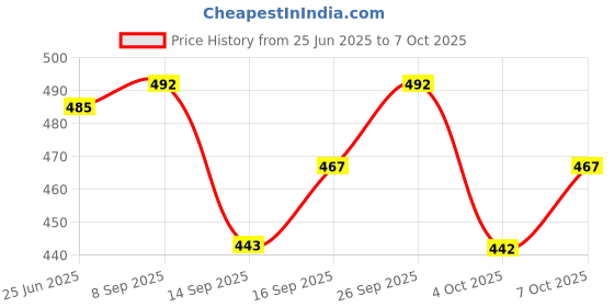 flipkart.com vrion Toy Plastic Helicopter Remote Control, Palm Sensing Helicopter with led Lights vrion Price History Graph from 25 Jun 2025 to 7 Oct 2025