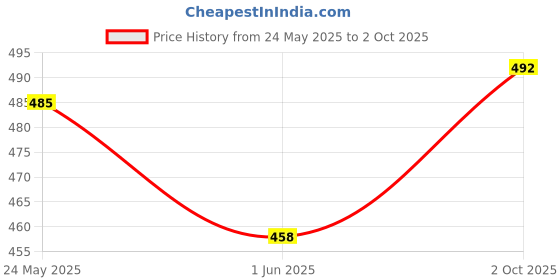 flipkart.com vrion Toy Plastic Helicopter Remote Control, Palm Sensing Helicopter with led Lights vrion Price History Graph from 24 May 2025 to 2 Oct 2025