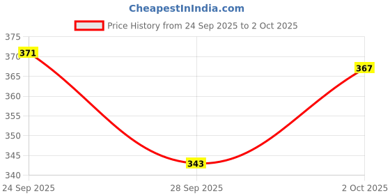 flipkart.com vriraz Self Design Snapback Cap vriraz Price History Graph from 24 Sep 2025 to 2 Oct 2025