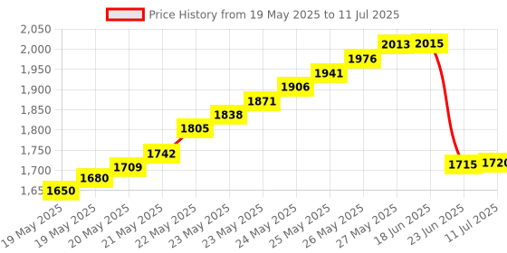 flipkart.com VRISH Network Cable Wire Tracker RJ11RJ45Cat5Cat5ECat6 Toner Detector Line Finder(RED) Network Cable Wire Tracker RJ11RJ45Cat5Cat5ECat6 Toner Detector Line Finder(RED) Tower Server Price History Graph from 19 May 2025 to 11 Jul 2025