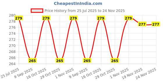 flipkart.com VRISH Optical Bay 2nd Hard Drive Caddy, 9.5 mm CD/DVD Drive Slot for SSD and HDD 2.5 inch Hard Drive Caddy Price History Graph from 25 Jul 2025 to 23 Nov 2025