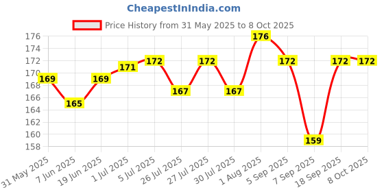 flipkart.com VRISH RJ45 Coupler, Ethernet, Extension Connector, Compatible with CAT7 CAT6 CAT5 Lan Adapter Price History Graph from 31 May 2025 to 7 Oct 2025