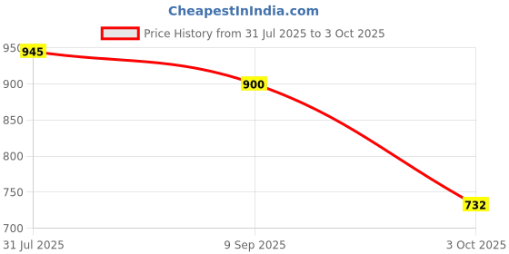flipkart.com VRISH USB C to Ethernet Adapter RJ45 Type-C Gigabit Ethernet LAN Network Adapter Type C Gigabit RJ45 LAN Network Compatible with laptops desktops Mak-Book Lan Adapter Price History Graph from 31 Jul 2025 to 3 Oct 2025