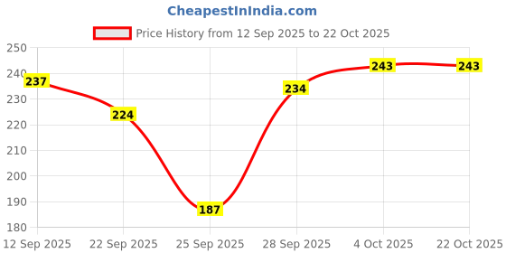 flipkart.com vrishabhanulali Formal Regular Sleeves Floral Print Women Blue Top vrishabhanulali Price History Graph from 12 Sep 2025 to 21 Oct 2025