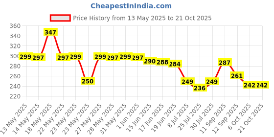 flipkart.com vrishabhanulali Formal Regular Sleeves Floral Print Women Pink Top vrishabhanulali Price History Graph from 13 May 2025 to 21 Oct 2025