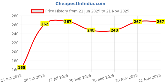 flipkart.com VRITASH 4X10FT Black Screen Background Backdrop Indoor Outdoor YouTube Videos Reflector Price History Graph from 21 Jun 2025 to 21 Nov 2025