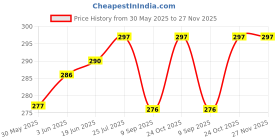 flipkart.com VRITASH 4X10FT Black Screen Background Backdrop Indoor Outdoor YouTube Videos Reflector Price History Graph from 30 May 2025 to 27 Nov 2025