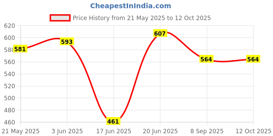 flipkart.com VRITASH 4X10ft SET OF 2 Yellow Background Backdrop Indoor Outdoor YouTube Videos Reflector Price History Graph from 21 May 2025 to 11 Oct 2025
