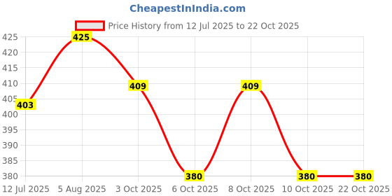 flipkart.com vriti creations Vacuum Bags for storage (Pack of 5) Miscellaneous Storage Vacuum Bags vriti creations Price History Graph from 12 Jul 2025 to 22 Oct 2025